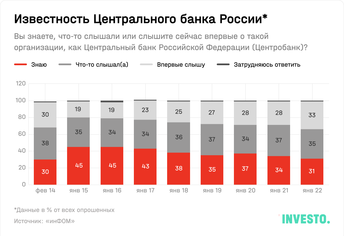 Известность Центрального банка России