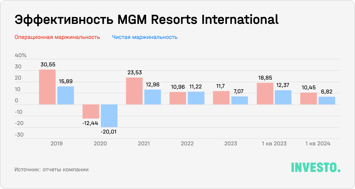 Эффективность MGM Resorts International