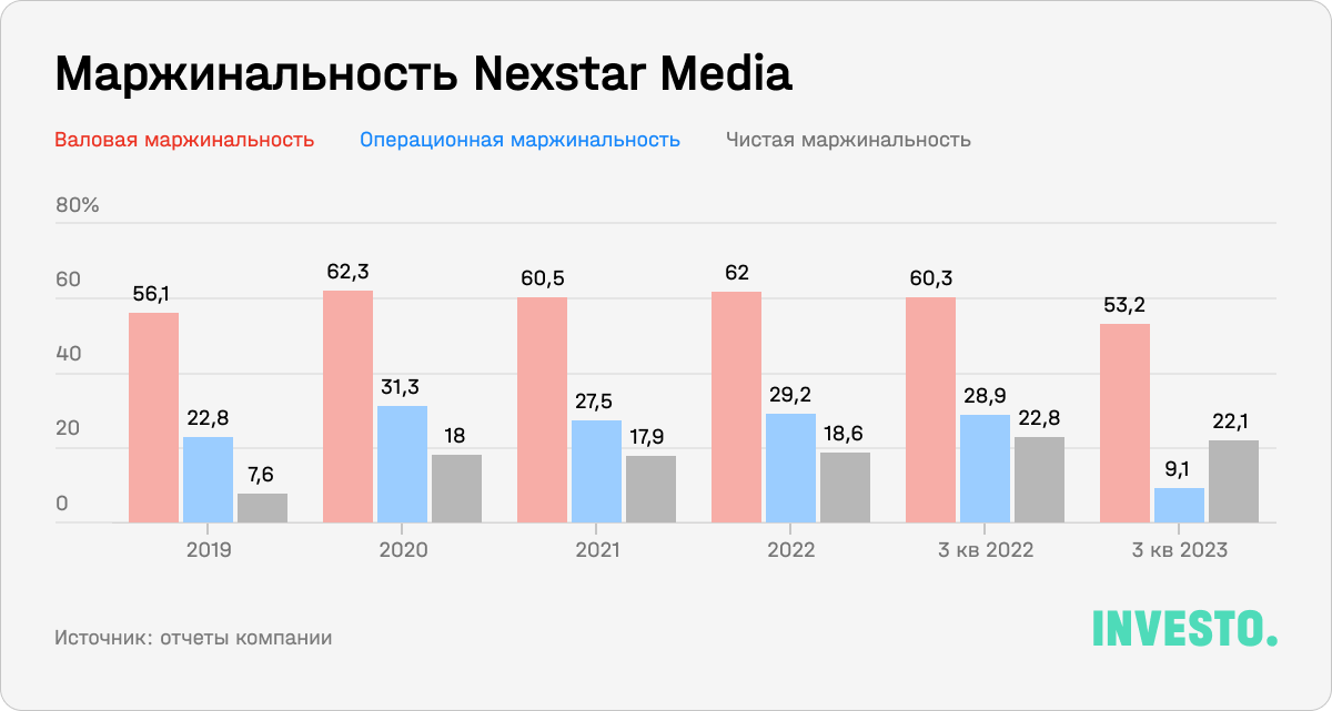 Маржинальность Nexstar Media Group