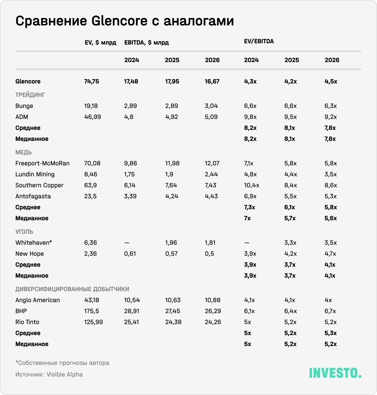 Сравнение Glencore с аналогами