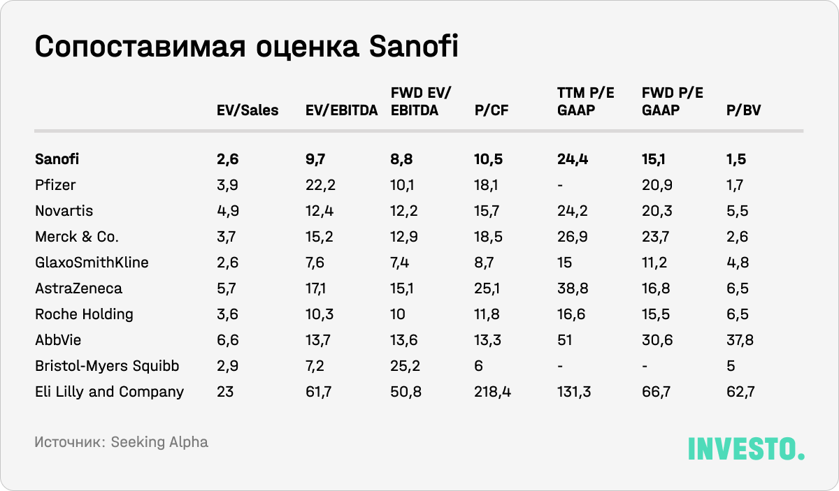 Сопоставимая оценка Sanofi