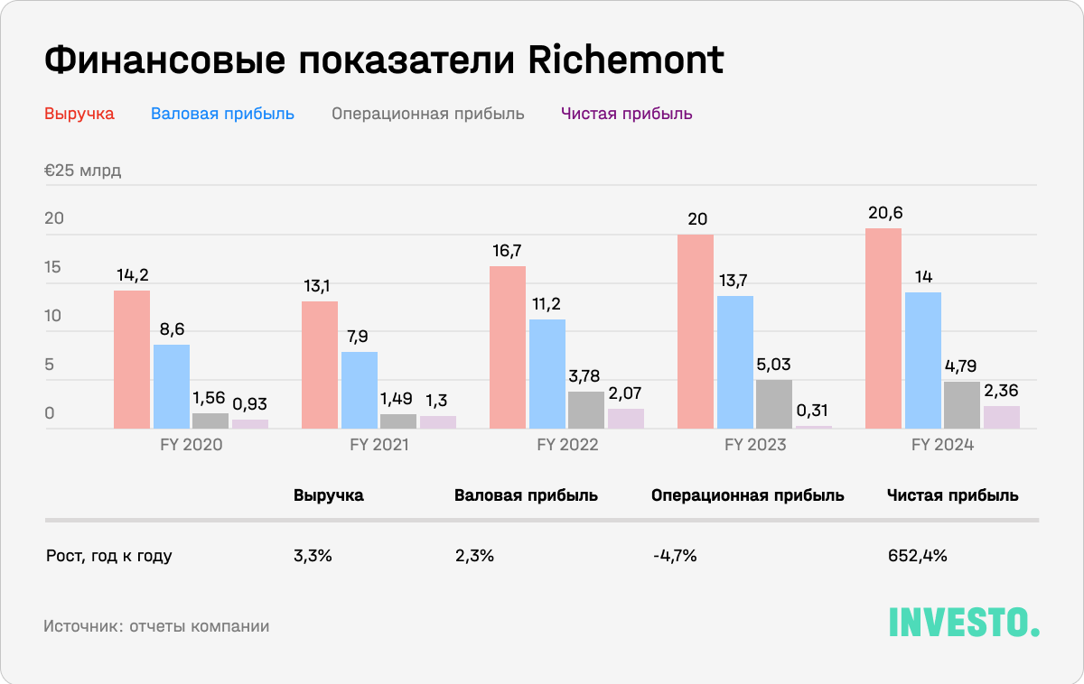 Финансовые показатели Richemont