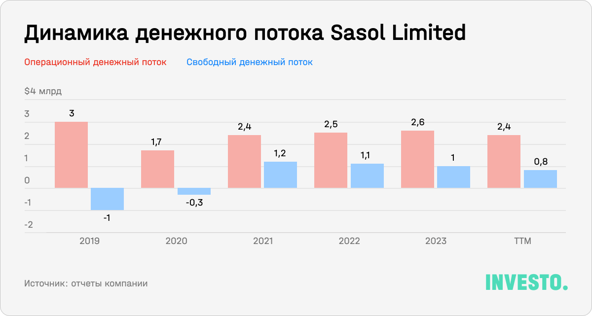 Динамика денежного потока Sasol Limited