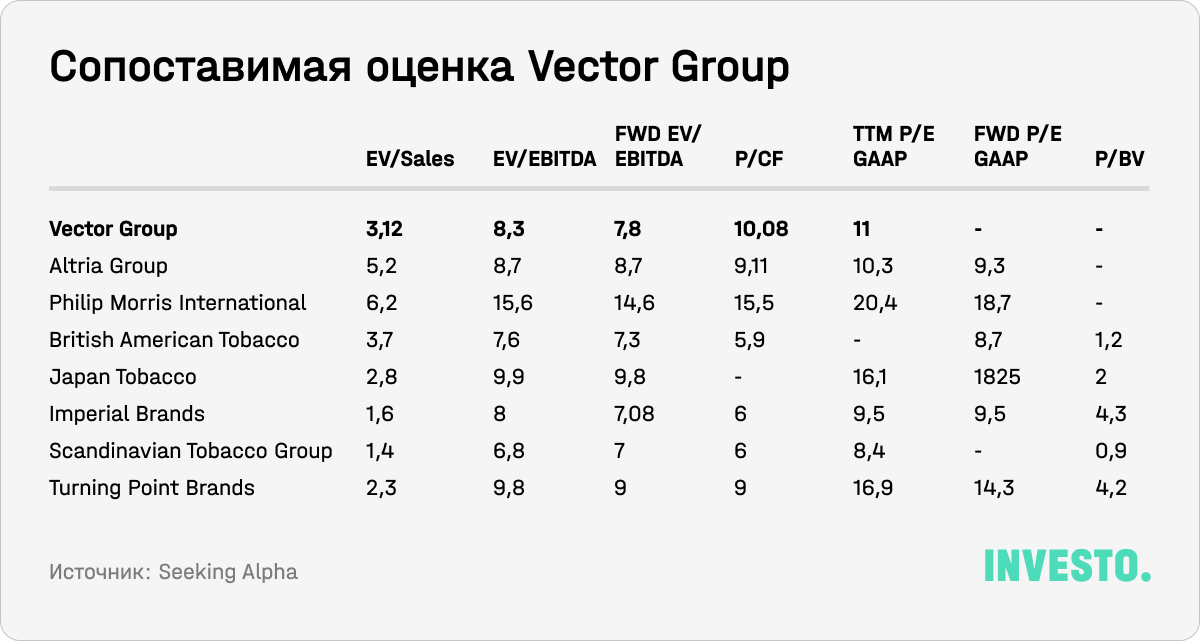 Сопоставимая оценка Vector Group