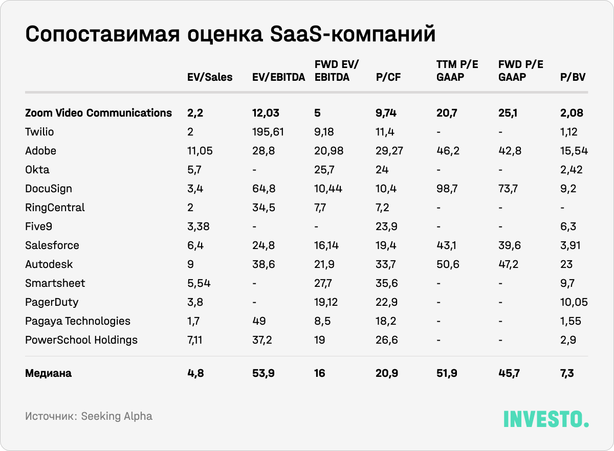 Сопоставимая оценка SaaS-компаний