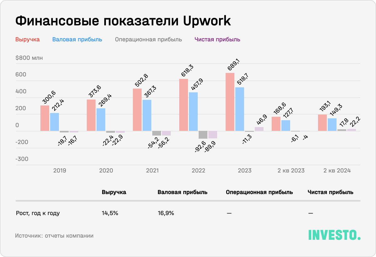 Финансовые показатели Upwork