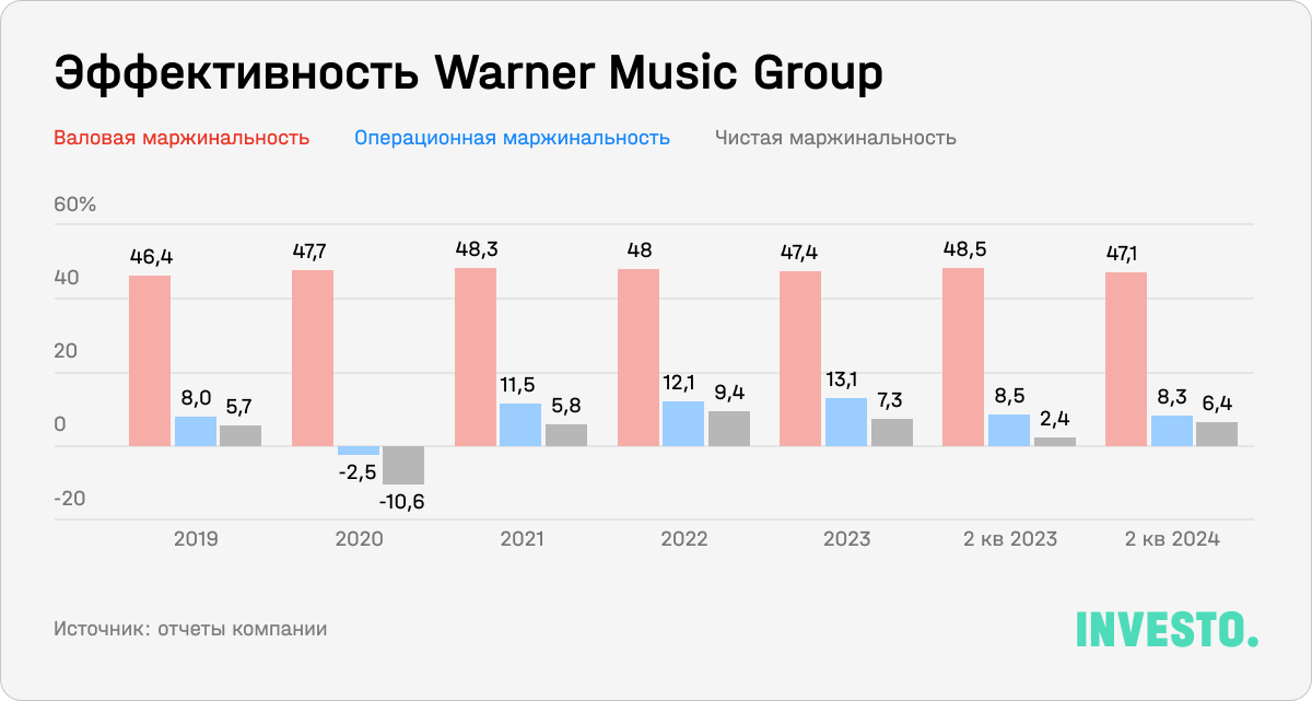 Эффективность Warner Music Group