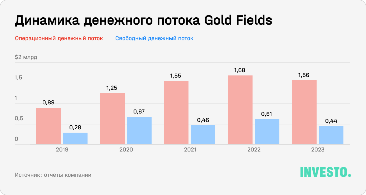 Динамика денежного потока Gold Fields