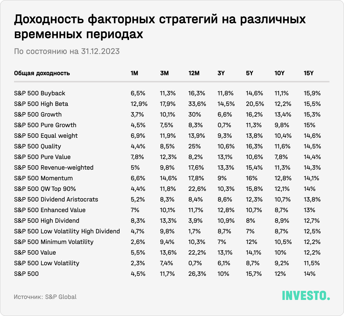 Доходность факторных стратегий на различных временных периодах