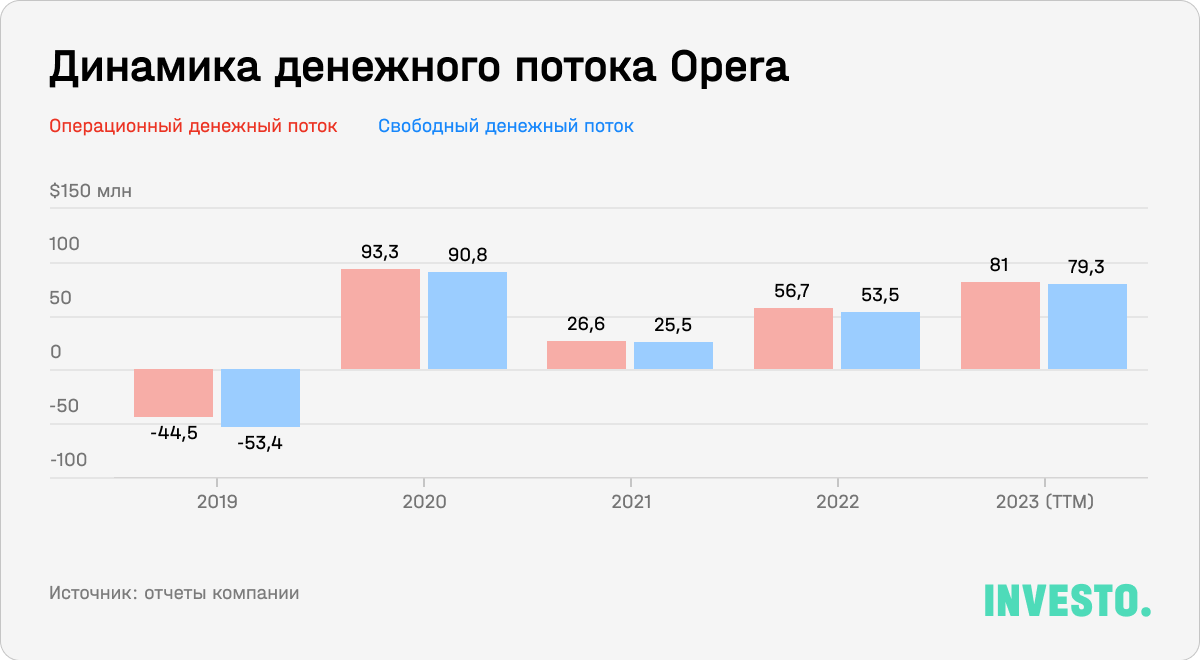 Динамика денежного потока Opera