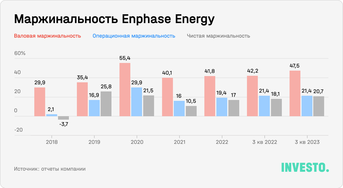 Маржинальность Enphase Energy