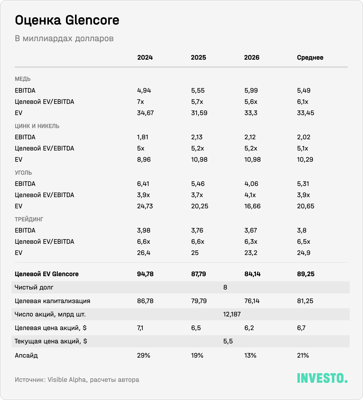 Оценка Glencore