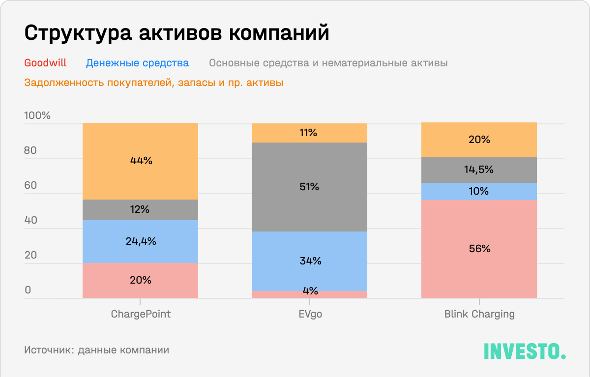 Структура активов компаний Blink Charging, ChargePoint и EVgo