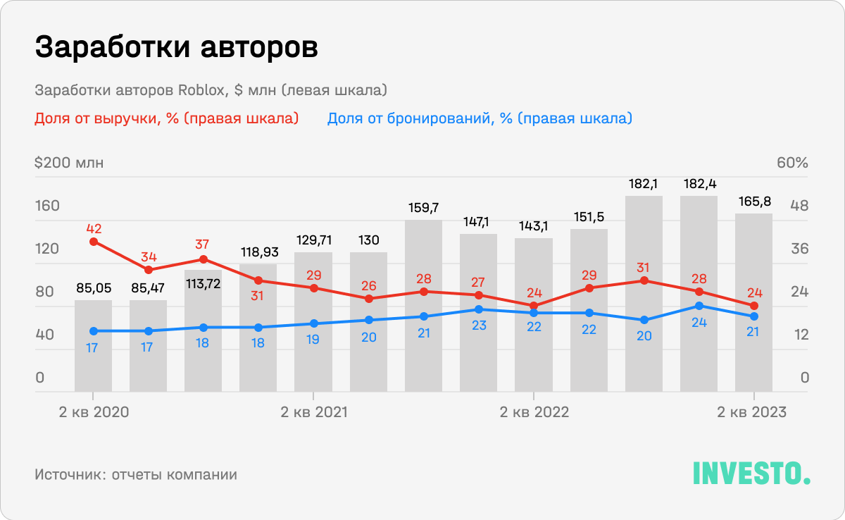 Заработки авторов Roblox