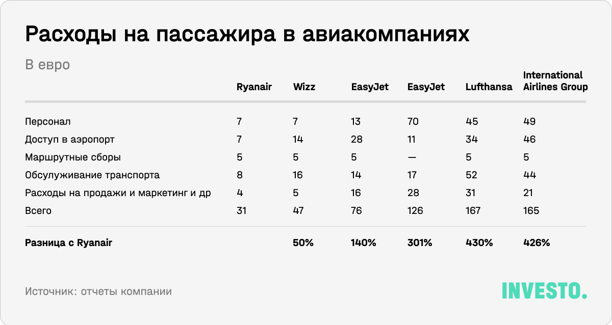 Расходы на пассажира в разных авиакомпаниях