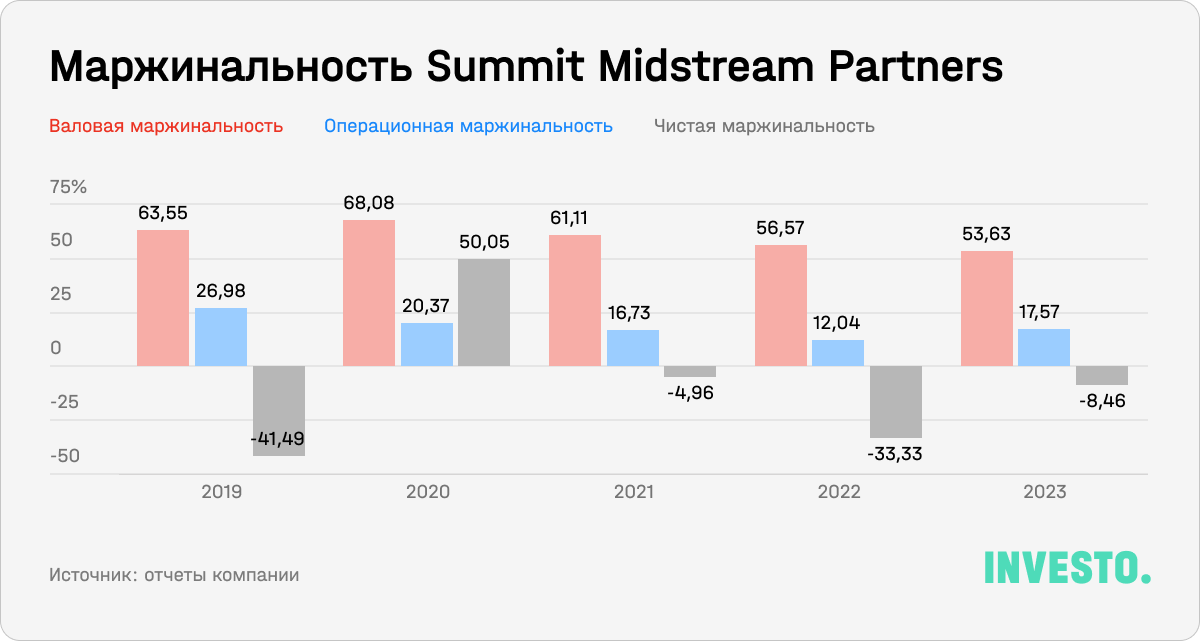 Маржинальность Summit Midstream Partners