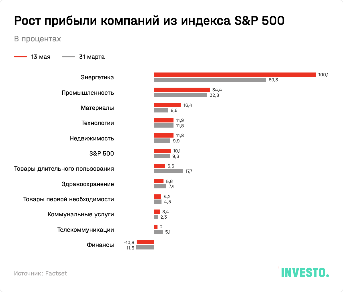 Рост прибыли компаний из индекса S&P 500