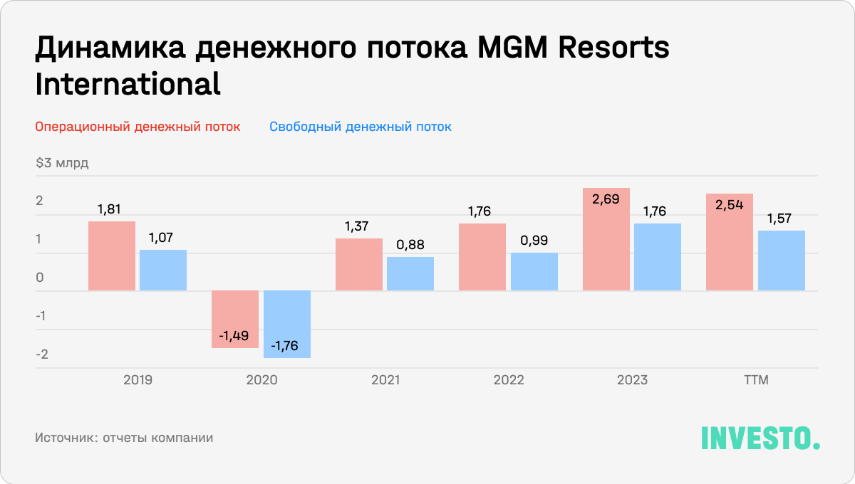 Динамика денежного потока MGM Resorts International