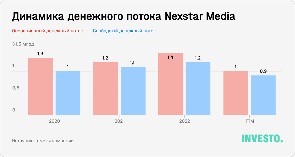 Динамика денежного потока Nexstar Media Group