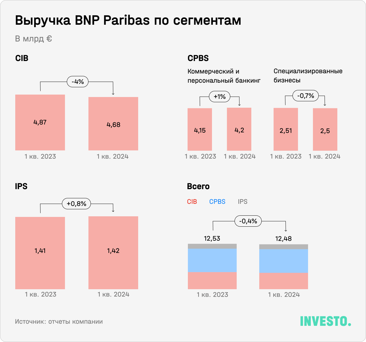 Выручка BNP Paribas по сегментам