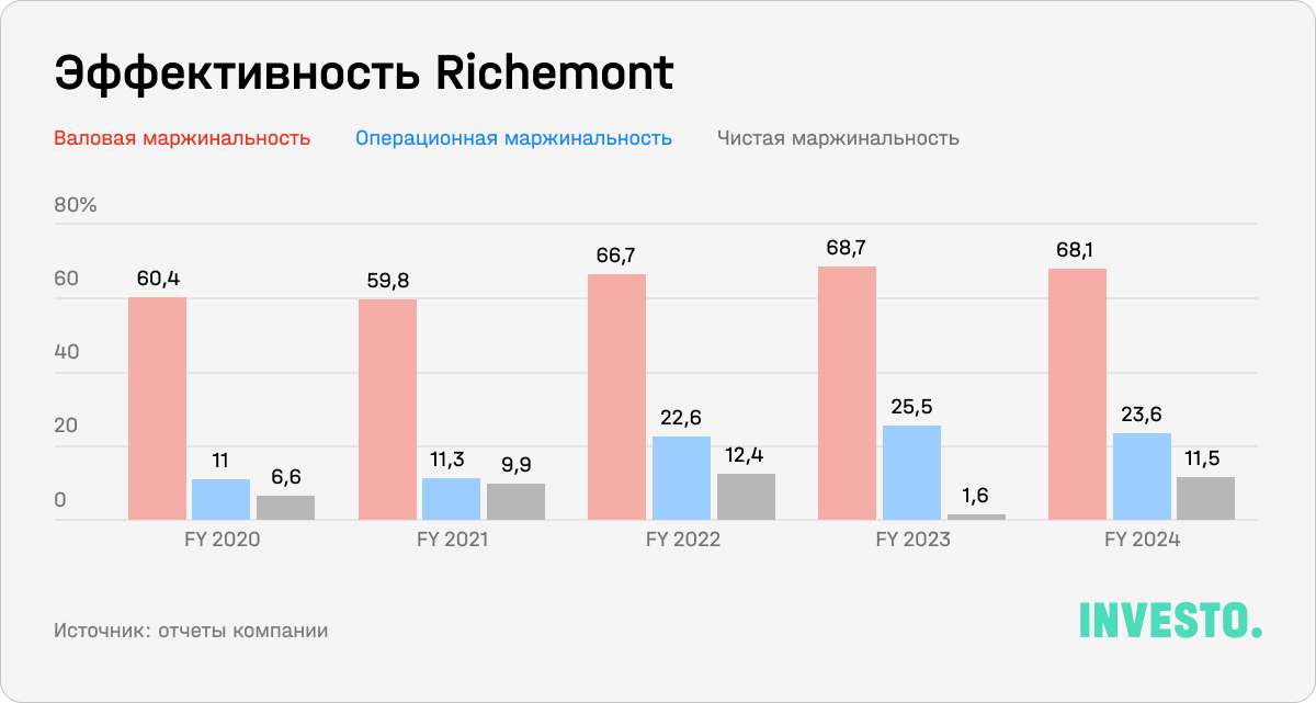 Эффективность Richemont