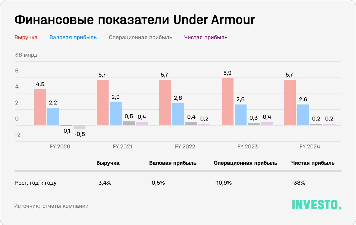 Финансовые показатели Under Armour