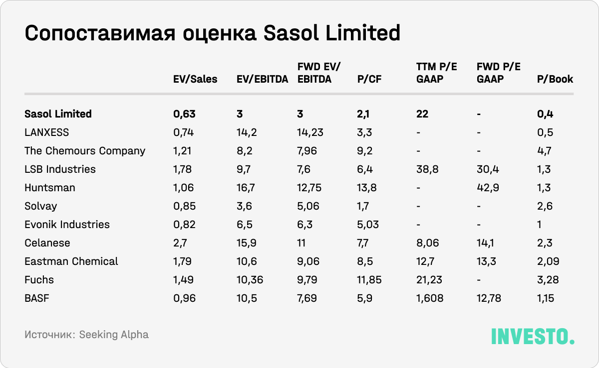 Сопоставимая оценка Sasol Limited