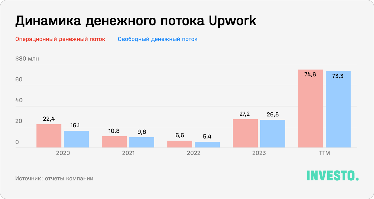 Динамика денежного потока Upwork