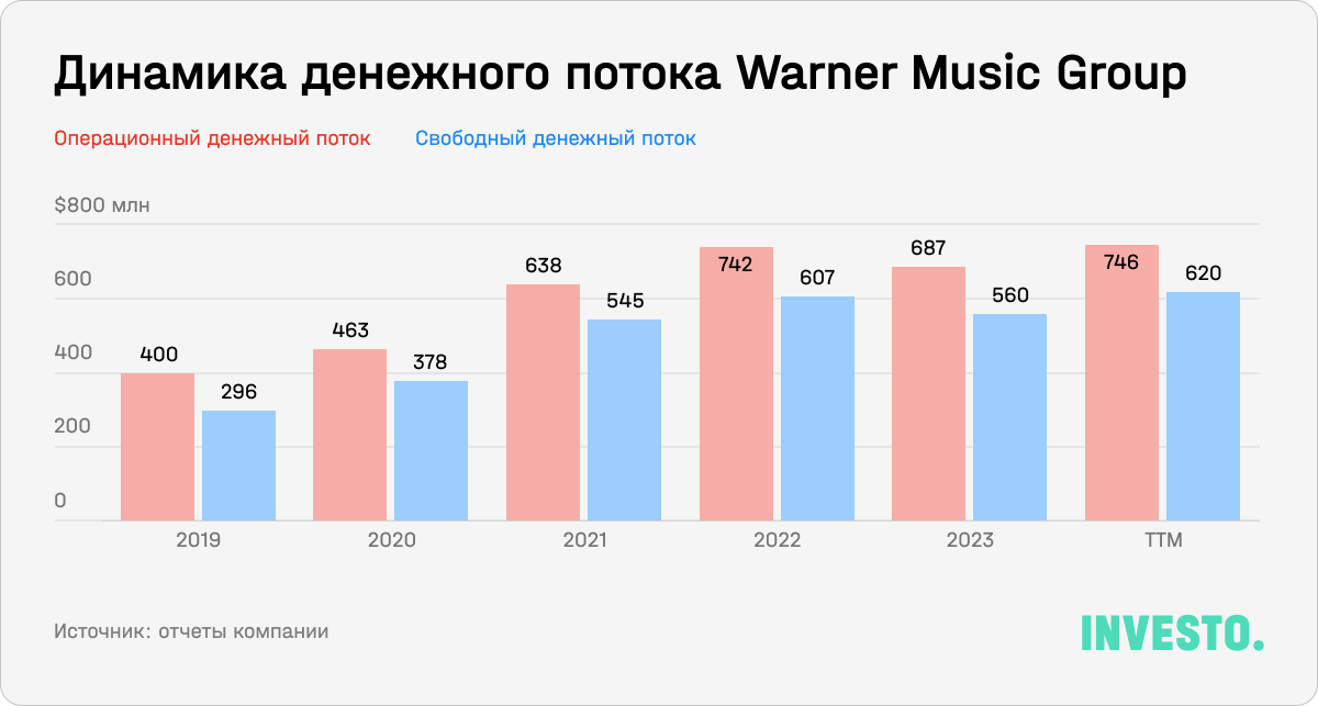 Динамика денежного потока Warner Music Group