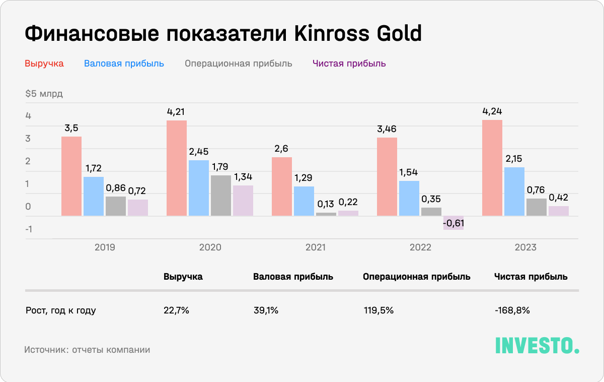 Финансовые показатели Kinross Gold