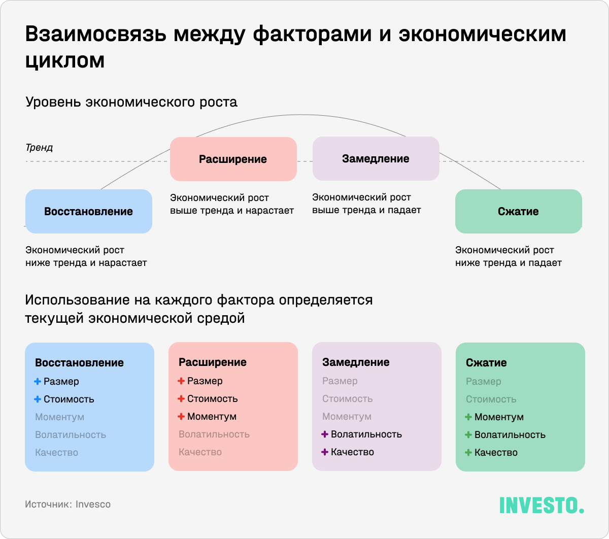 Взаимосвязь между факторами и экономическим циклом