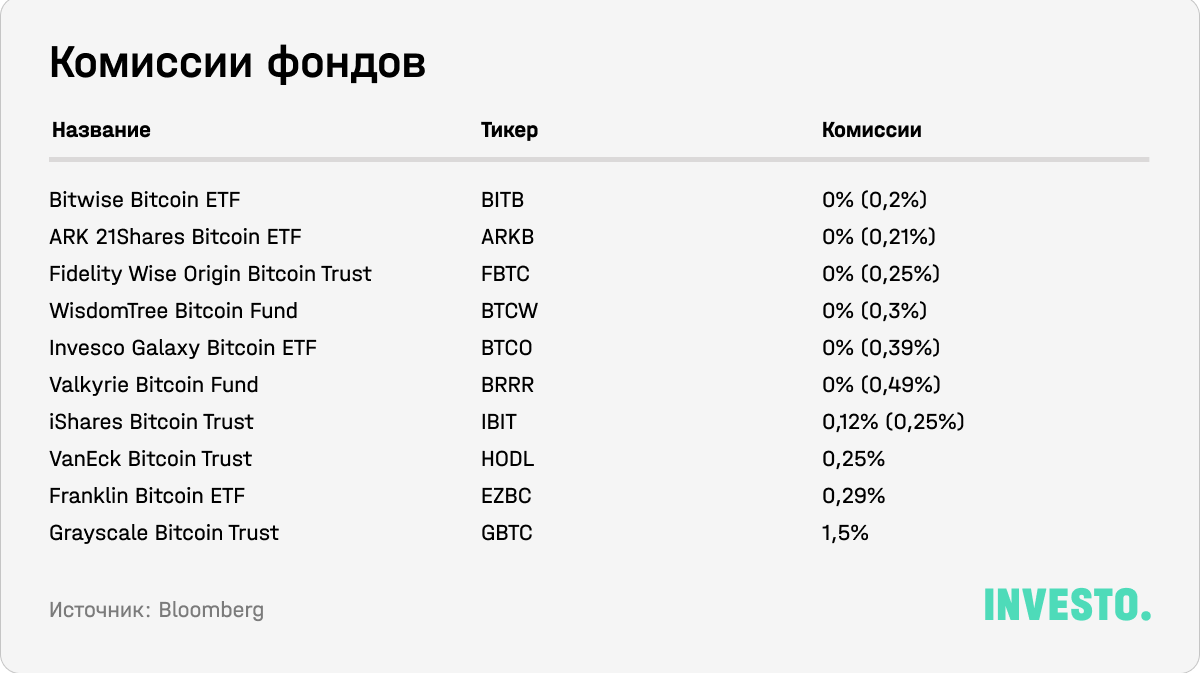 Комиссии фондов