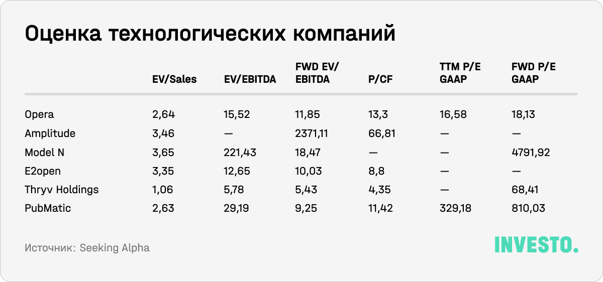 Оценка технологических компаний