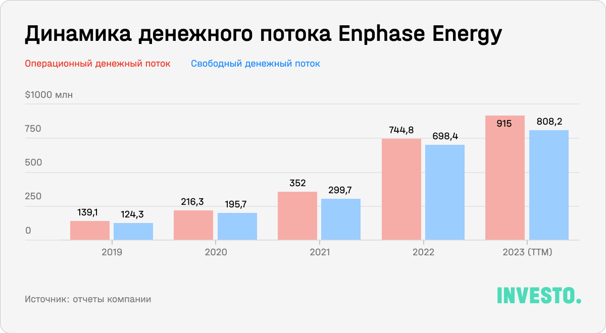 Динамика денежного потока Enphase Energy