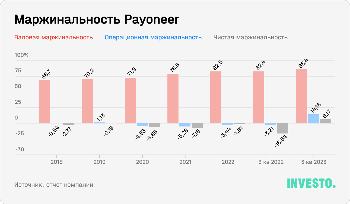 Маржинальность Payoneer