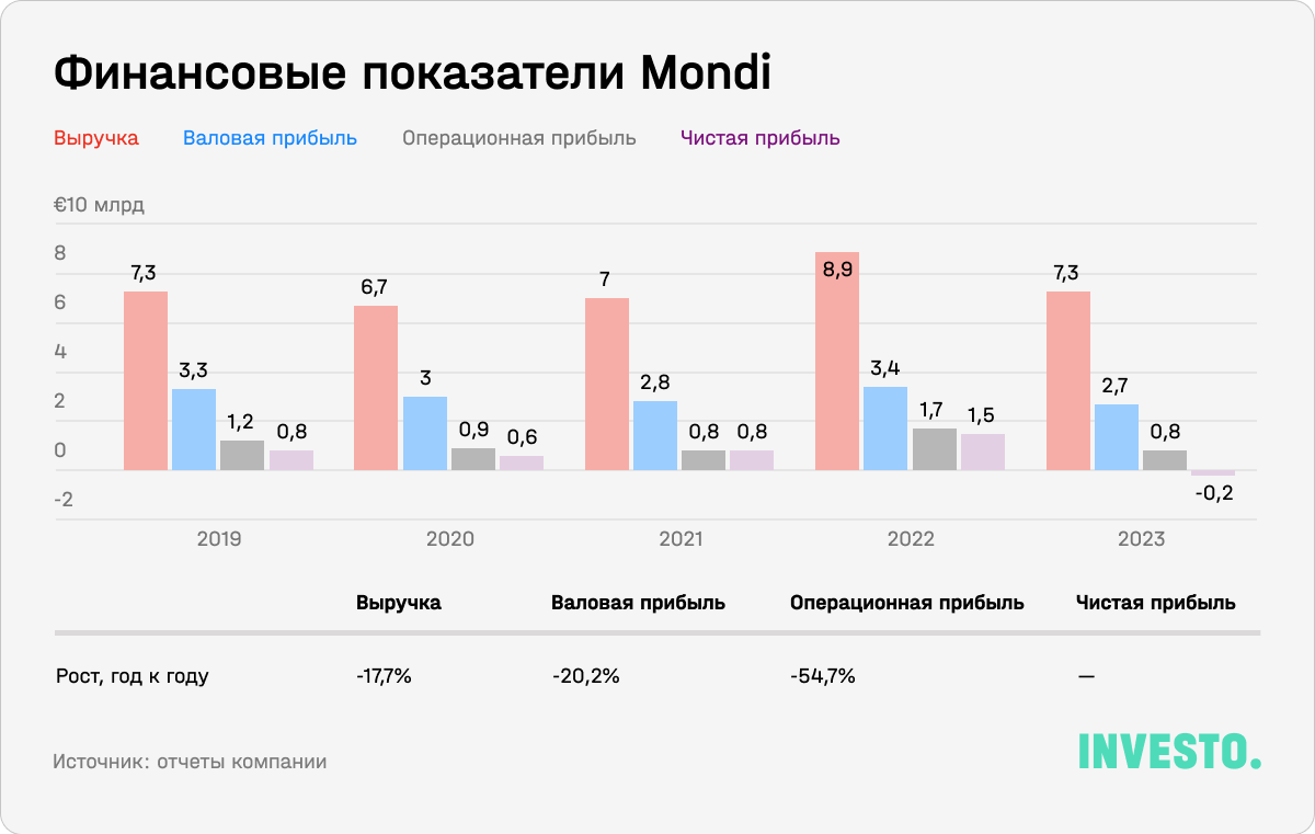 Финансовые показатели Mondi