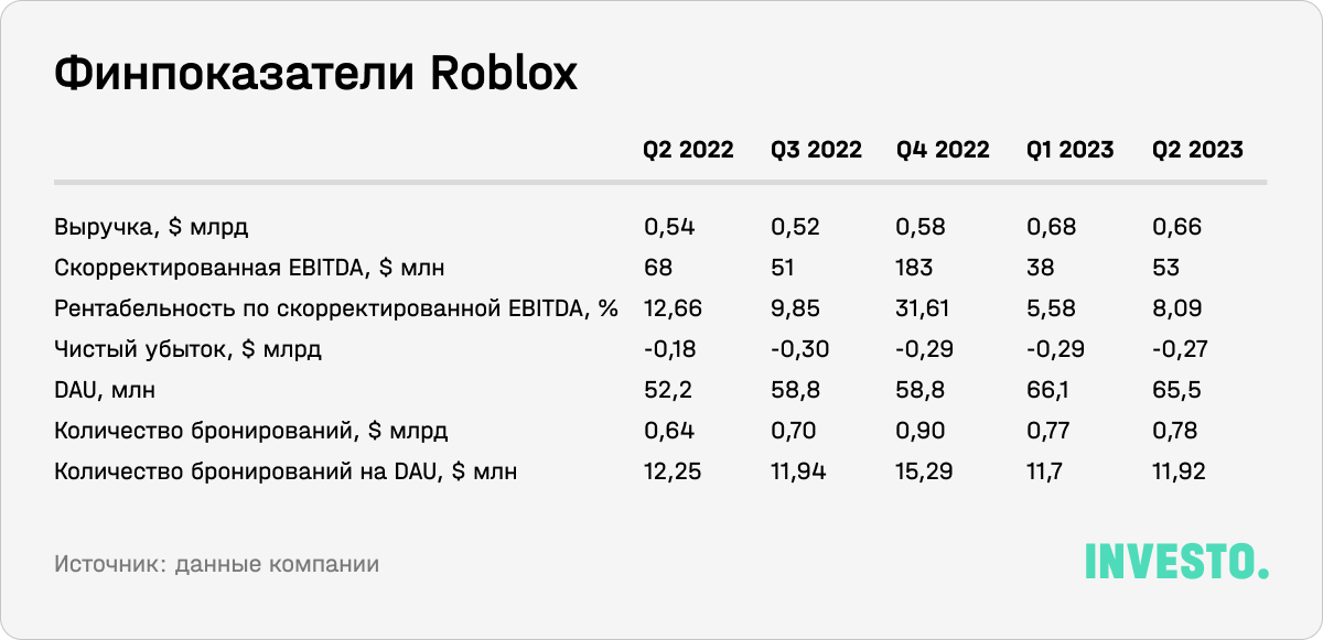 Финпоказатели Roblox