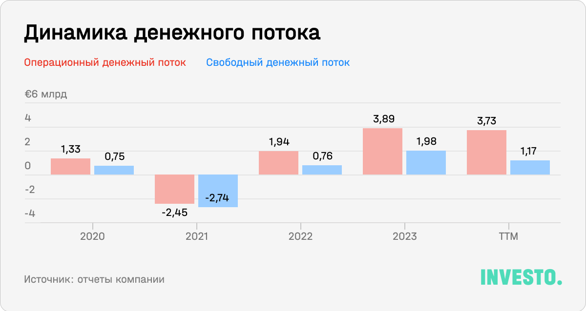 Динамика денежного потока Ryanair