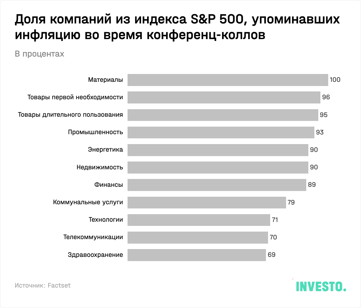 Доля компаний из индекса S&P 500, упоминавших инфляцию во время конференц-коллов