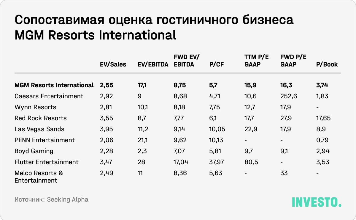 Сопоставимая оценка гостиничного бизнеса MGM Resorts International