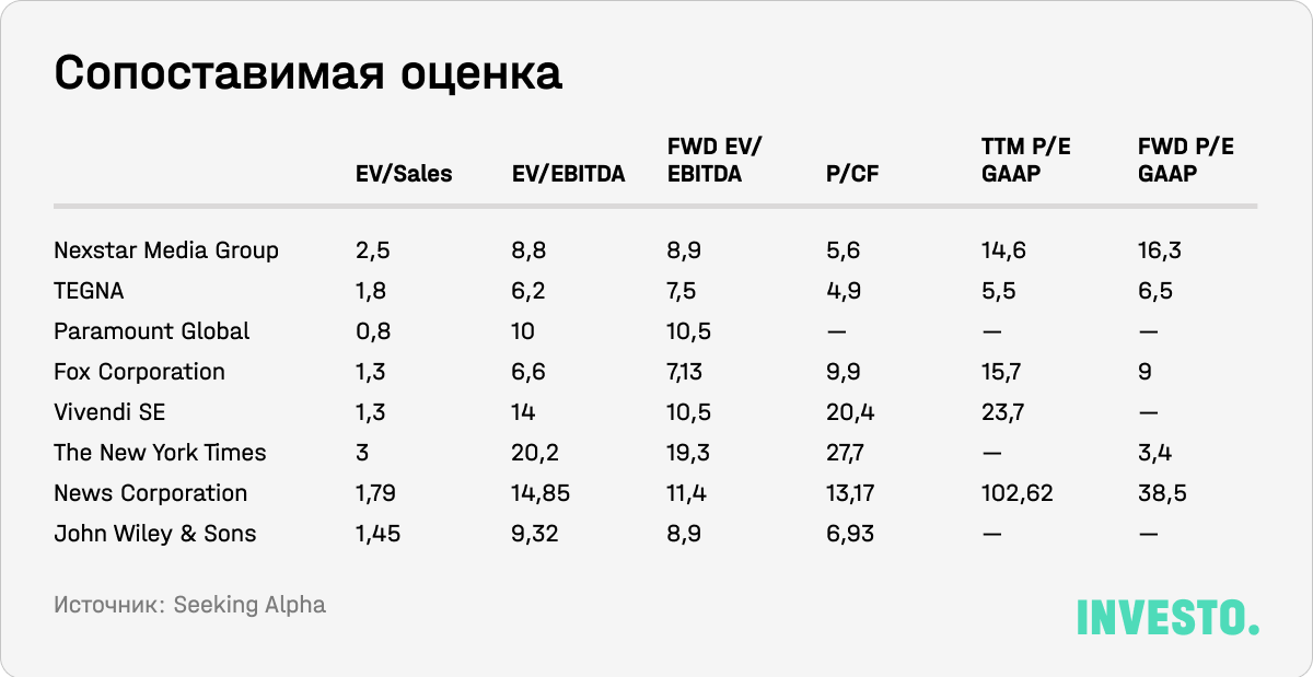 Сопоставимая оценка Nexstar Media Group