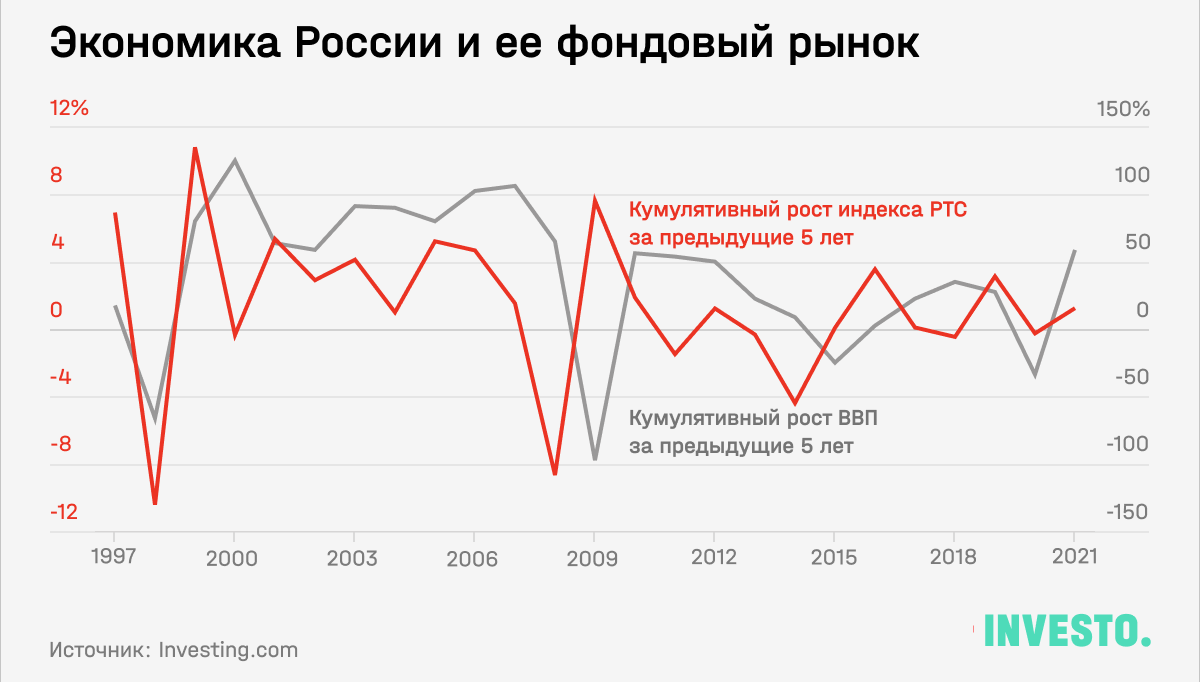 Экономика России и ее фондовый рынок