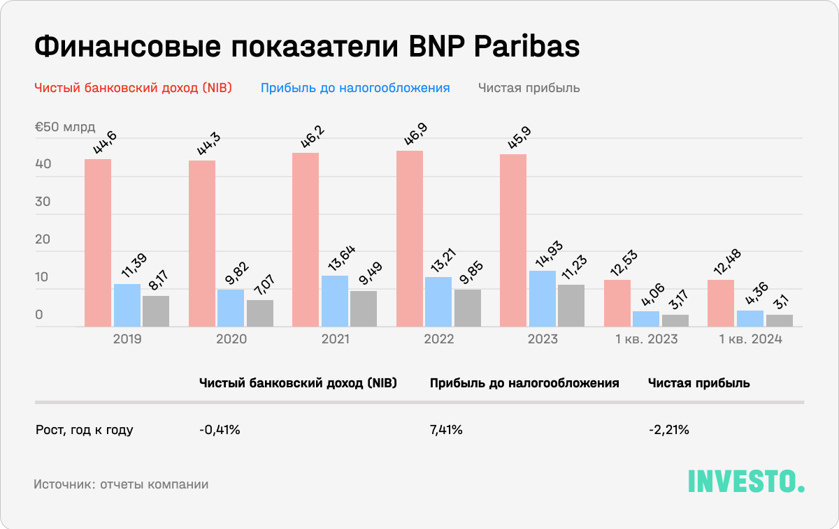 Финансовые показатели BNP Paribas