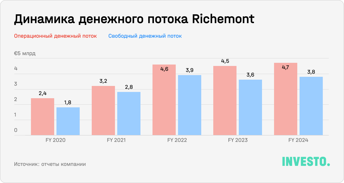 Динамика денежного потока Richemont