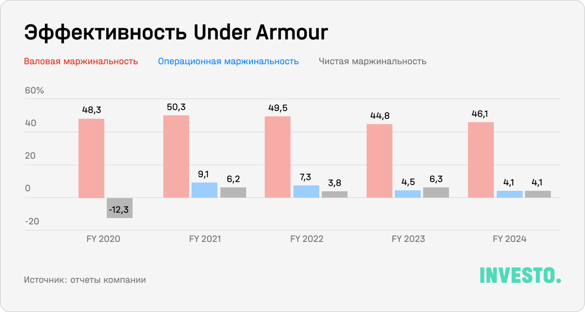 Эффективность Under Armour