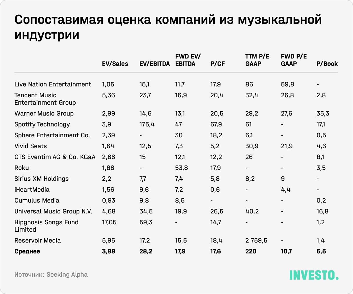 Сопоставимая оценка компаний из музыкальной индустрии