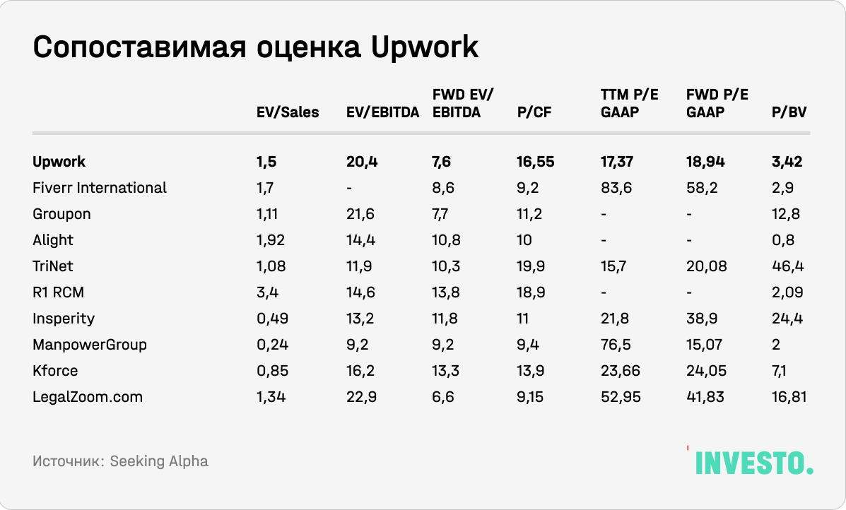 Сопоставимая оценка Upwork