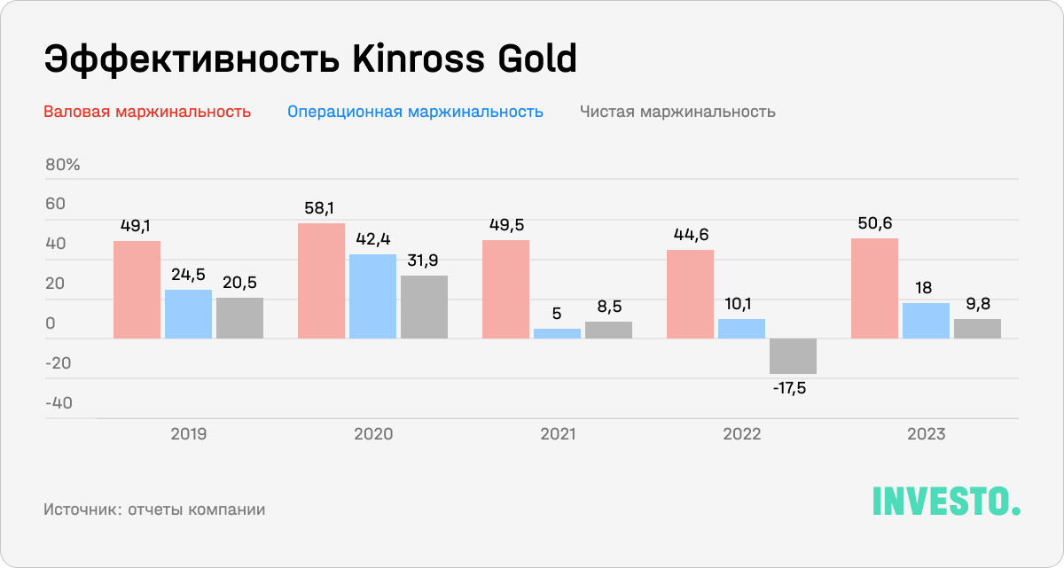 Эффективность Kinross Gold