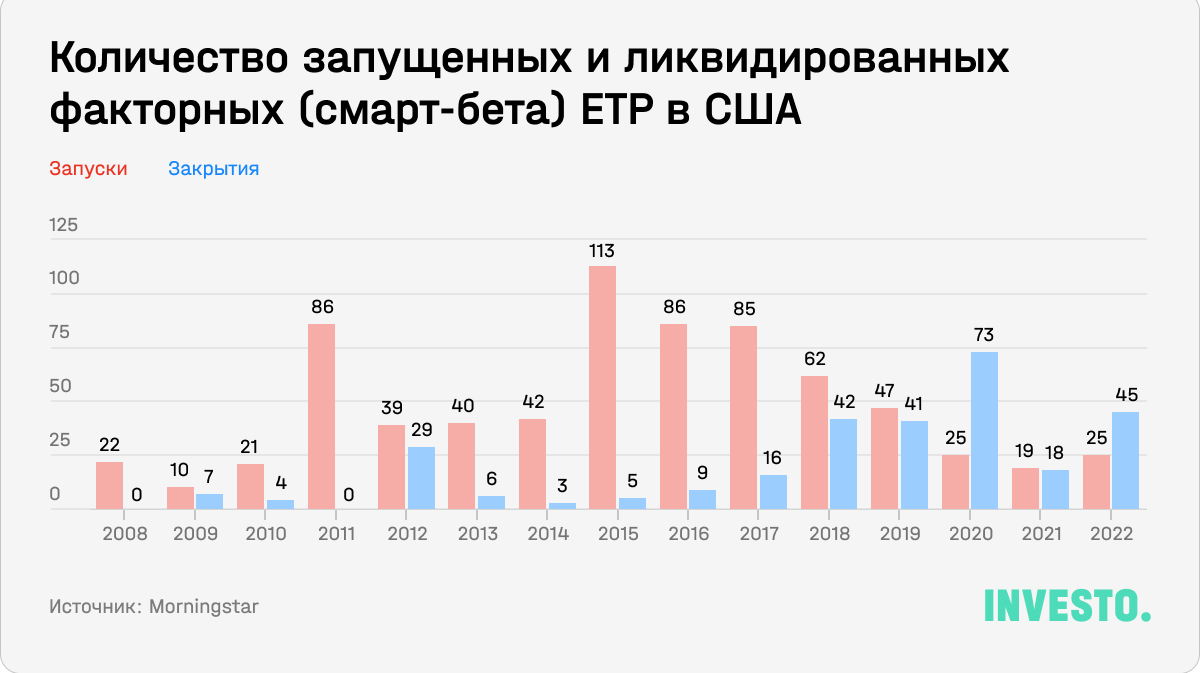 Количество запущенных и ликвидированных факторных (смарт-бета) ETP в США