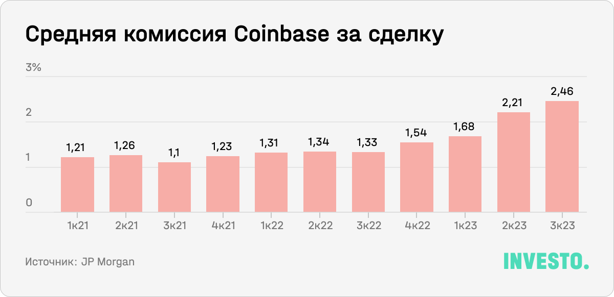 Средняя комиссия Coinbase за сделку